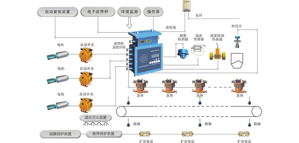 礦用皮帶輸送機(jī)都有哪些保護(hù)功能？